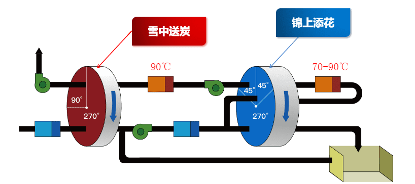 中溫再生除濕系統